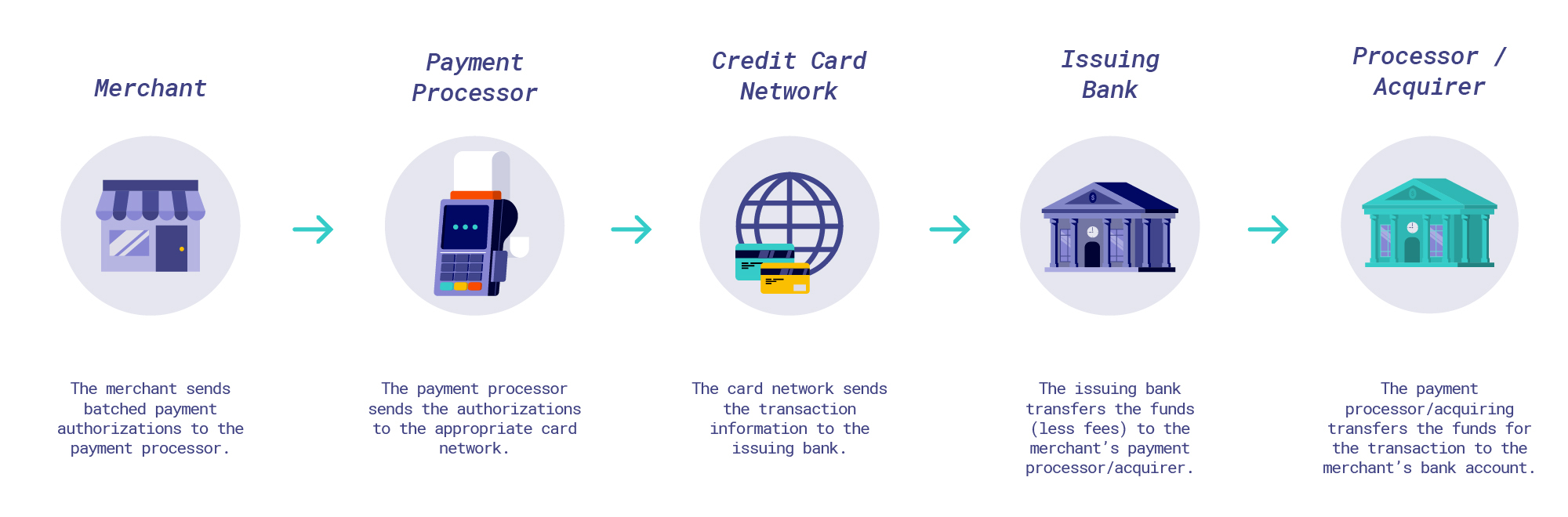 How The Credit Card Payment Process Works Corporate Tools 