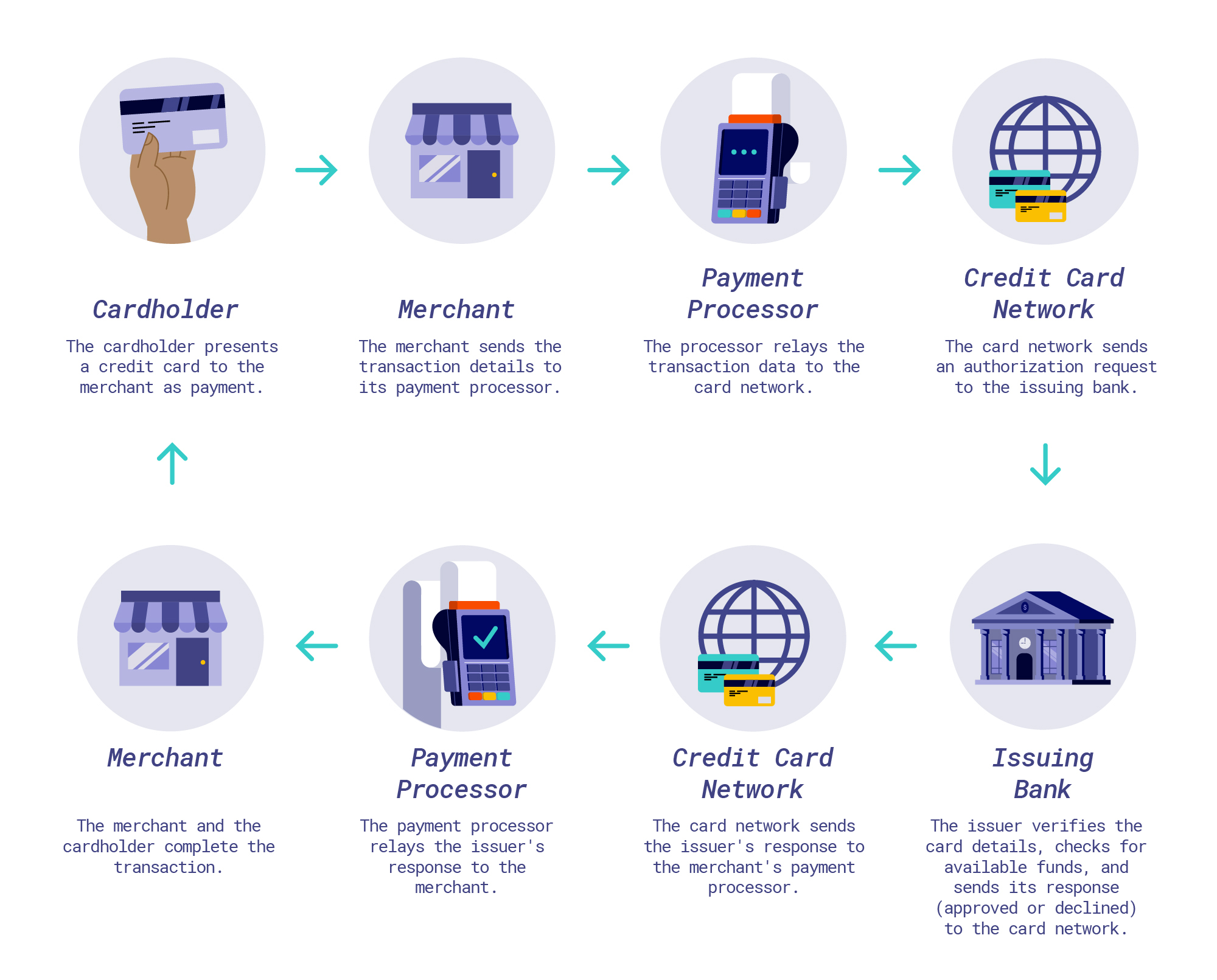 How The Credit Card Payment Process Works Corporate Tools