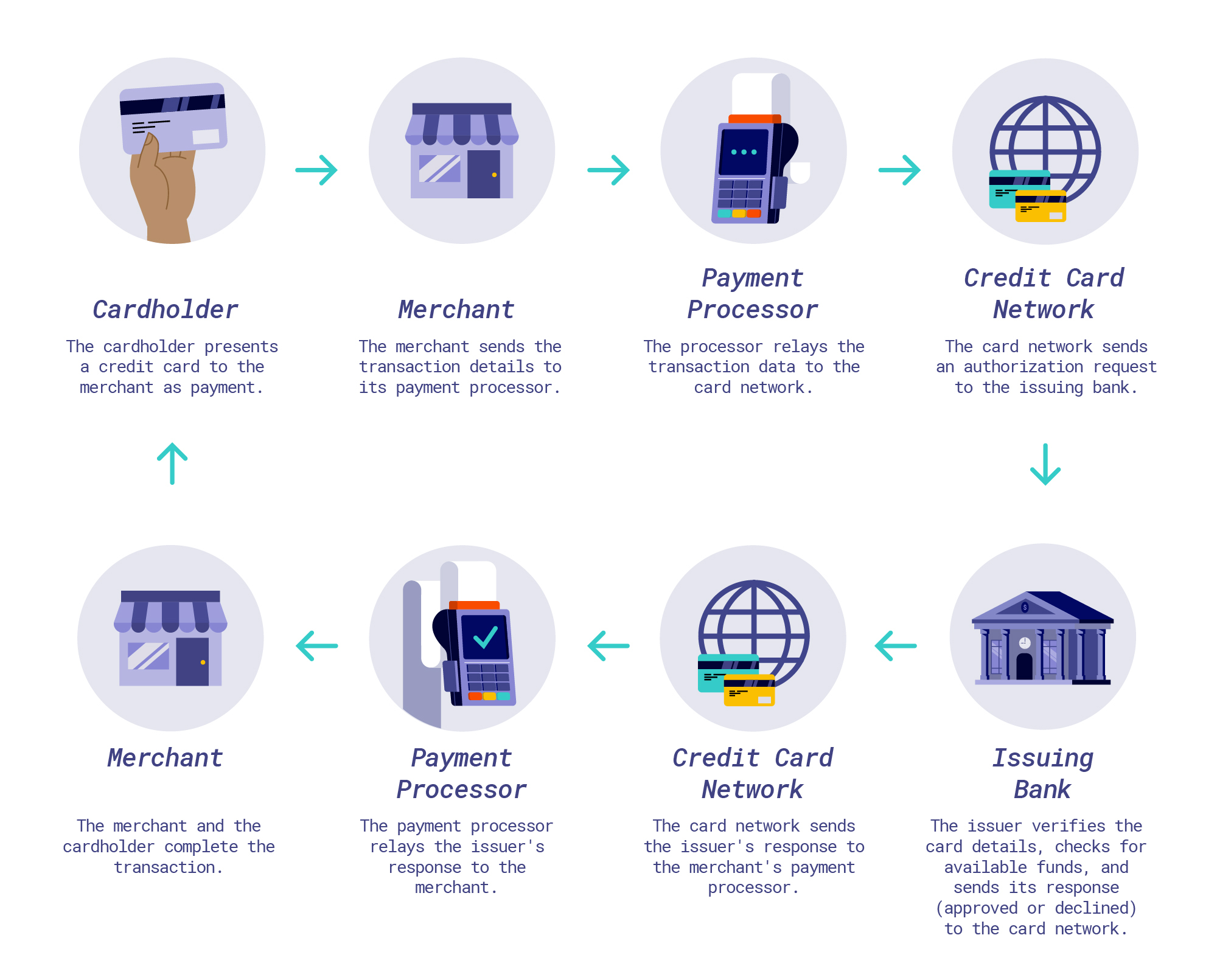 How The Credit Card Payment Process Works Corporate Tools 